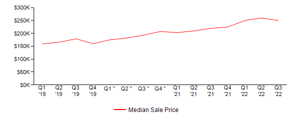 Sales Price Trends